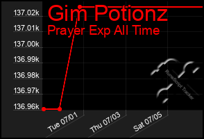 Total Graph of Gim Potionz