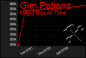 Total Graph of Gim Potionz