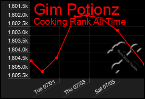 Total Graph of Gim Potionz