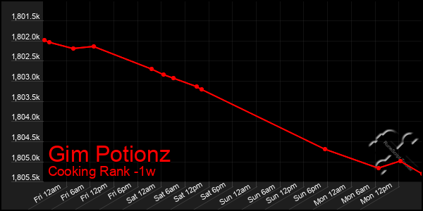 Last 7 Days Graph of Gim Potionz