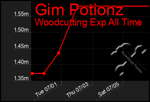 Total Graph of Gim Potionz