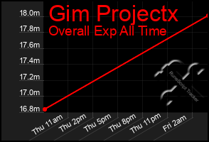 Total Graph of Gim Projectx