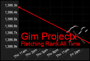 Total Graph of Gim Projectx