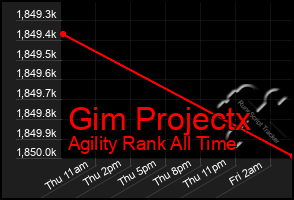 Total Graph of Gim Projectx