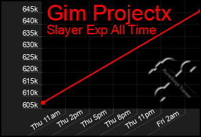 Total Graph of Gim Projectx