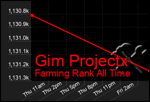 Total Graph of Gim Projectx