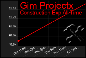 Total Graph of Gim Projectx