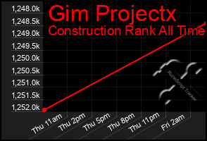 Total Graph of Gim Projectx