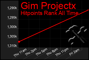 Total Graph of Gim Projectx