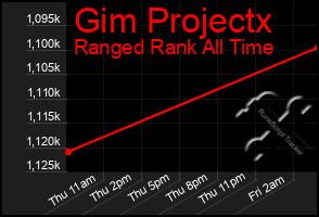 Total Graph of Gim Projectx