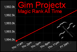 Total Graph of Gim Projectx