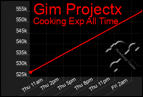 Total Graph of Gim Projectx