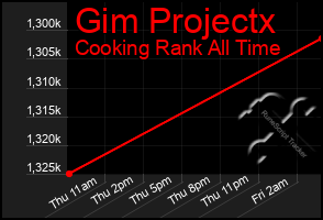 Total Graph of Gim Projectx