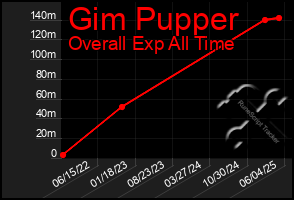 Total Graph of Gim Pupper