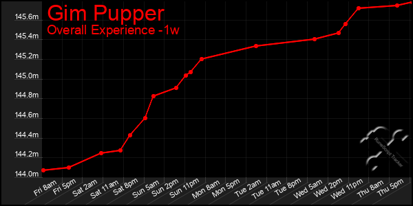 1 Week Graph of Gim Pupper