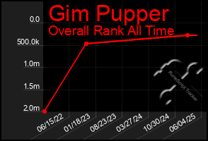Total Graph of Gim Pupper