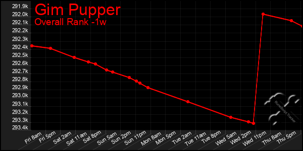 1 Week Graph of Gim Pupper