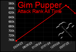 Total Graph of Gim Pupper