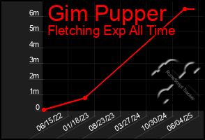 Total Graph of Gim Pupper