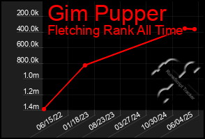 Total Graph of Gim Pupper