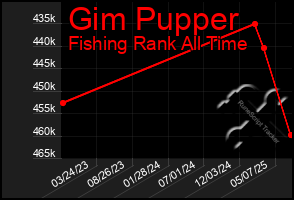 Total Graph of Gim Pupper