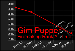 Total Graph of Gim Pupper
