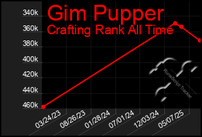 Total Graph of Gim Pupper