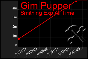 Total Graph of Gim Pupper
