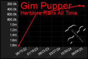 Total Graph of Gim Pupper