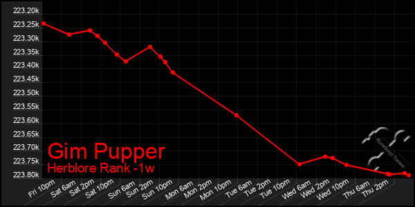 Last 7 Days Graph of Gim Pupper