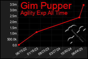 Total Graph of Gim Pupper
