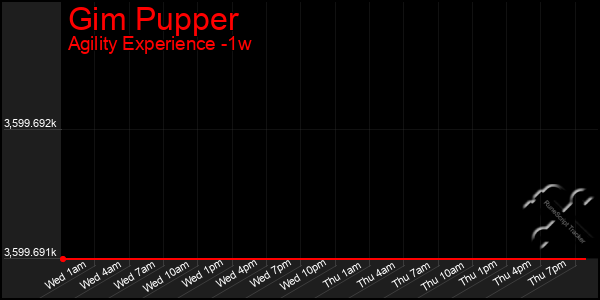 Last 7 Days Graph of Gim Pupper