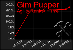 Total Graph of Gim Pupper
