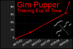 Total Graph of Gim Pupper