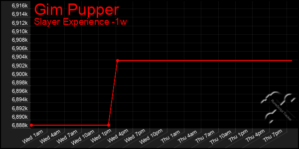 Last 7 Days Graph of Gim Pupper