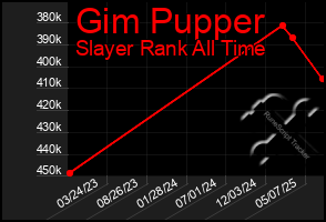 Total Graph of Gim Pupper