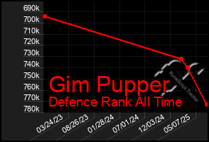Total Graph of Gim Pupper
