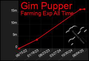 Total Graph of Gim Pupper