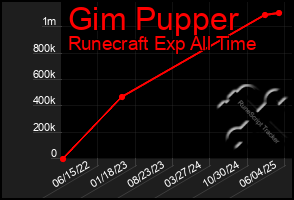 Total Graph of Gim Pupper