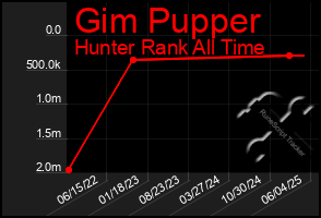 Total Graph of Gim Pupper