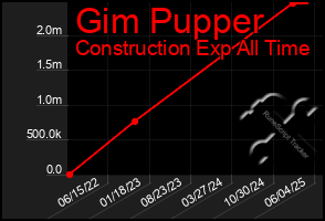 Total Graph of Gim Pupper