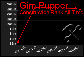 Total Graph of Gim Pupper