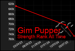 Total Graph of Gim Pupper