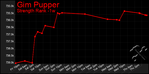 Last 7 Days Graph of Gim Pupper