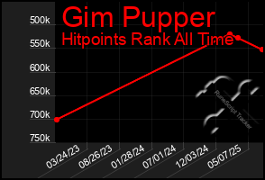 Total Graph of Gim Pupper