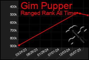 Total Graph of Gim Pupper