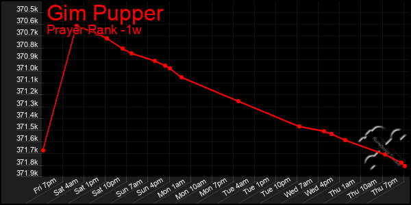 Last 7 Days Graph of Gim Pupper