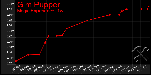 Last 7 Days Graph of Gim Pupper