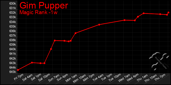 Last 7 Days Graph of Gim Pupper