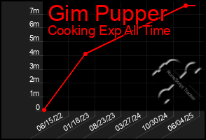 Total Graph of Gim Pupper
